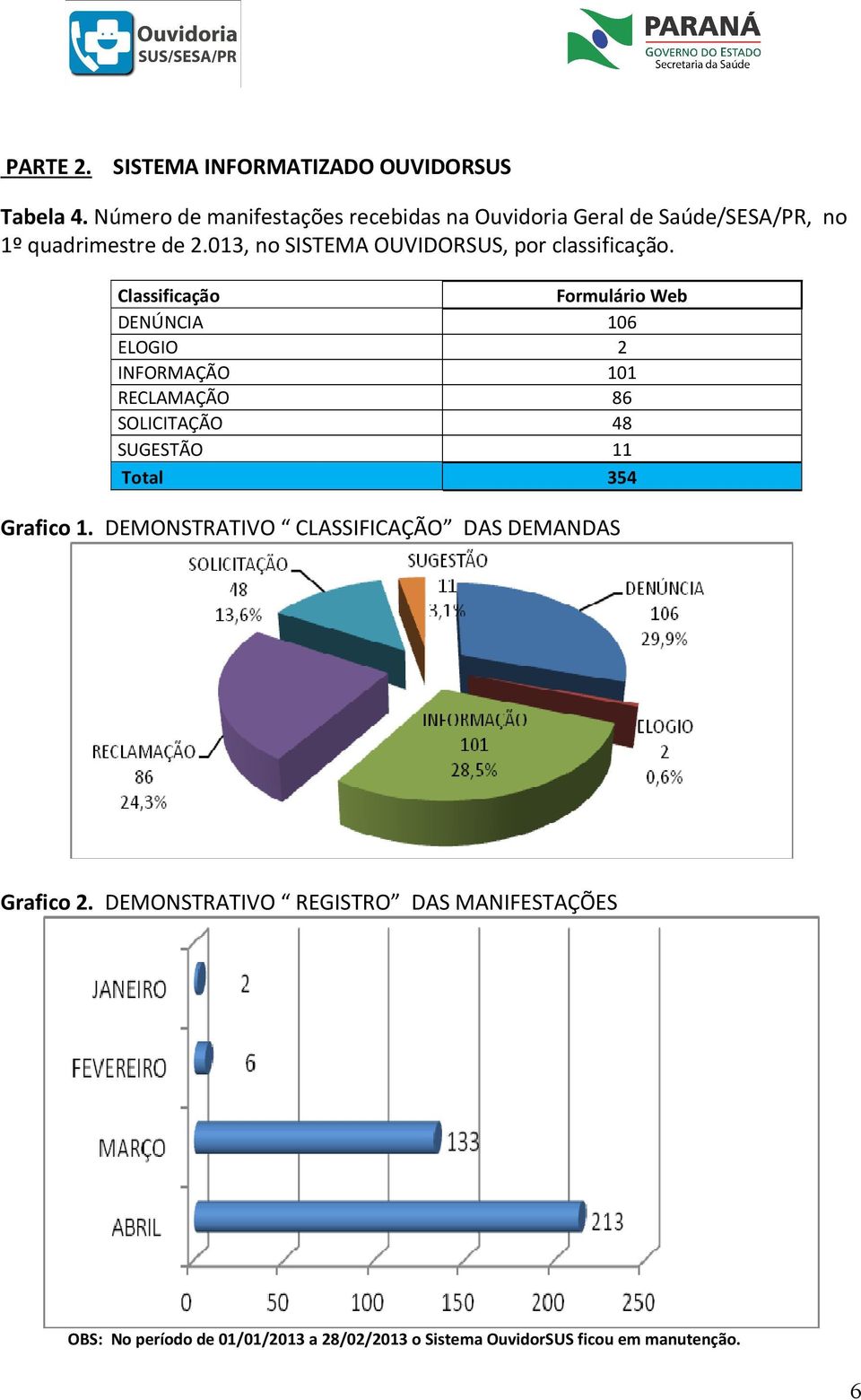 013, no SISTEMA OUVIDORSUS, por classificação.