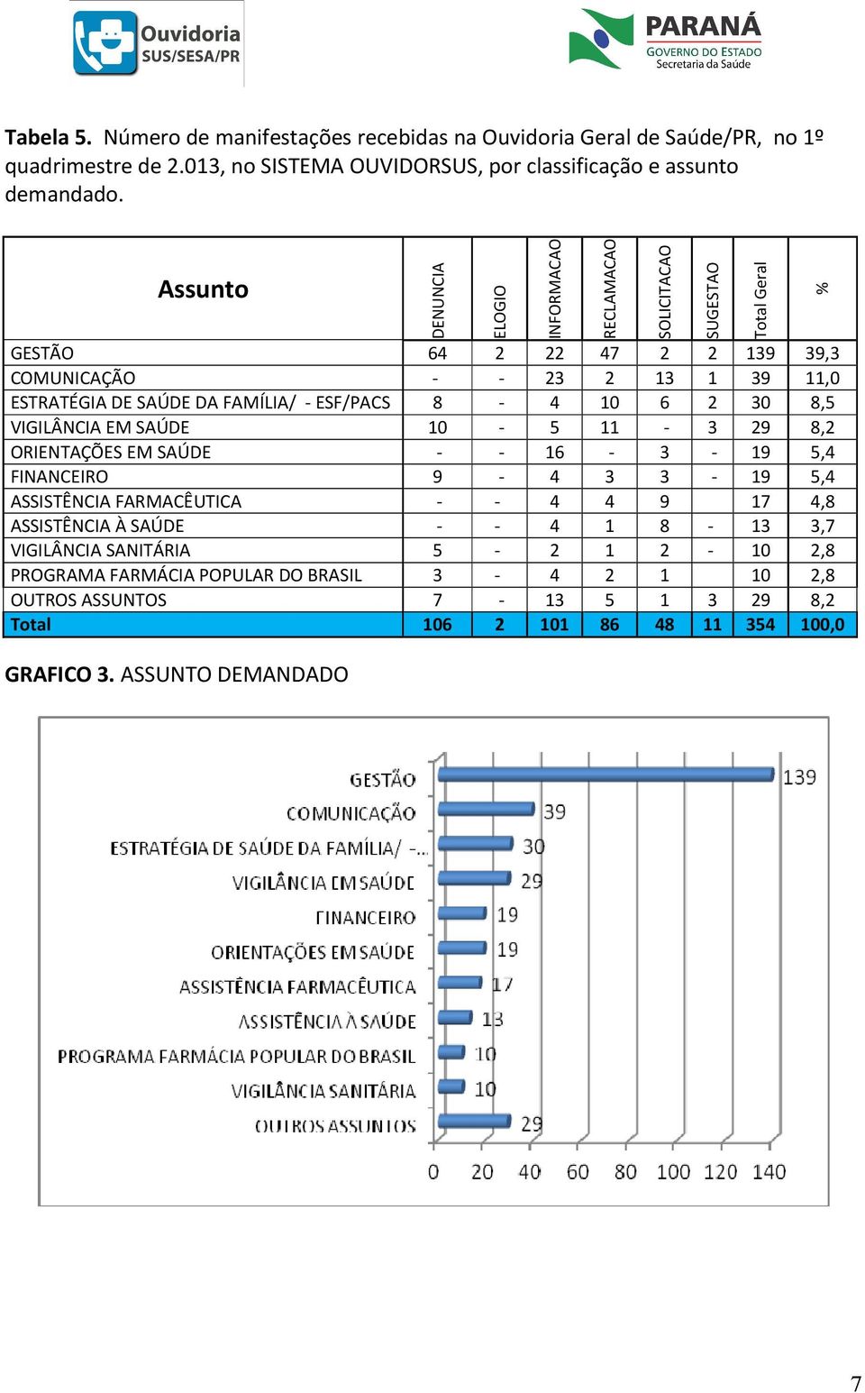 ORIENTAÇÕES EM SAÚDE - - 16-3 - 19 5,4 FINANCEIRO 9-4 3 3-19 5,4 ASSISTÊNCIA FARMACÊUTICA - - 4 4 9 17 4,8 ASSISTÊNCIA À SAÚDE - - 4 1 8-13 3,7 VIGILÂNCIA SANITÁRIA 5-2 1 2-10 2,8