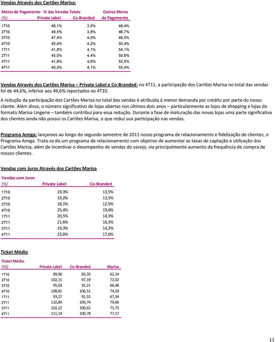 Cartões Marisa no total das vendas foi de 44,6%, inferior aos 49,6% reportados no 4T10.