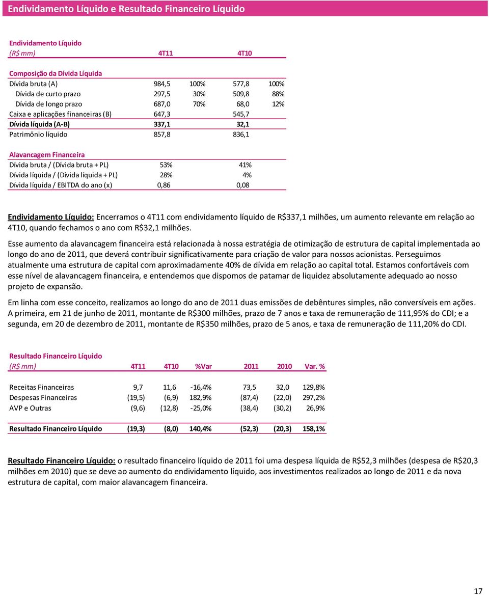 (Dívida bruta + PL) 53% 41% Dívida líquida / (Dívida líquida + PL) 28% 4% Dívida líquida / EBITDA do ano (x) 0,86 0,08 Endividamento Líquido: Encerramos o 4T11 com endividamento líquido de R$337,1