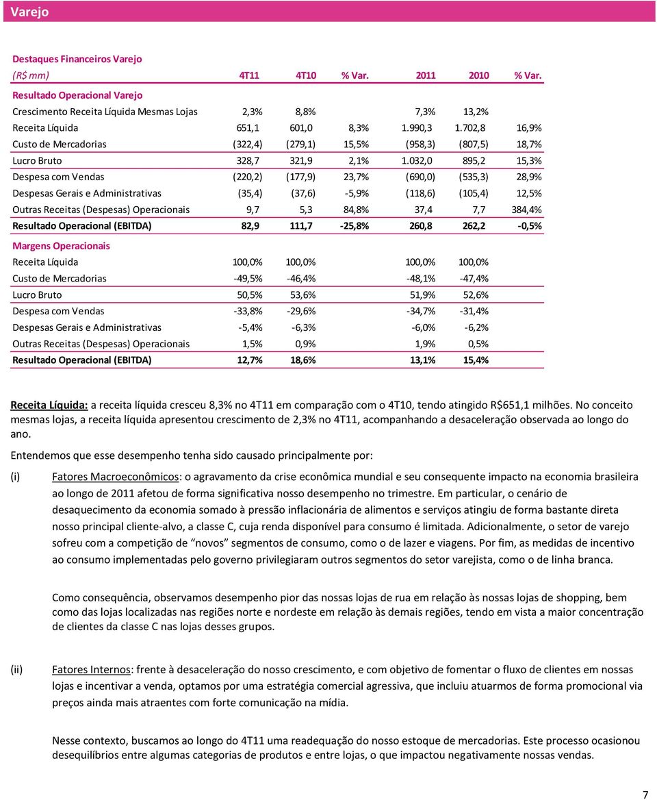 702,8 16,9% Custo de Mercadorias (322,4) (279,1) 15,5% (958,3) (807,5) 18,7% Lucro Bruto 328,7 321,9 2,1% 1.