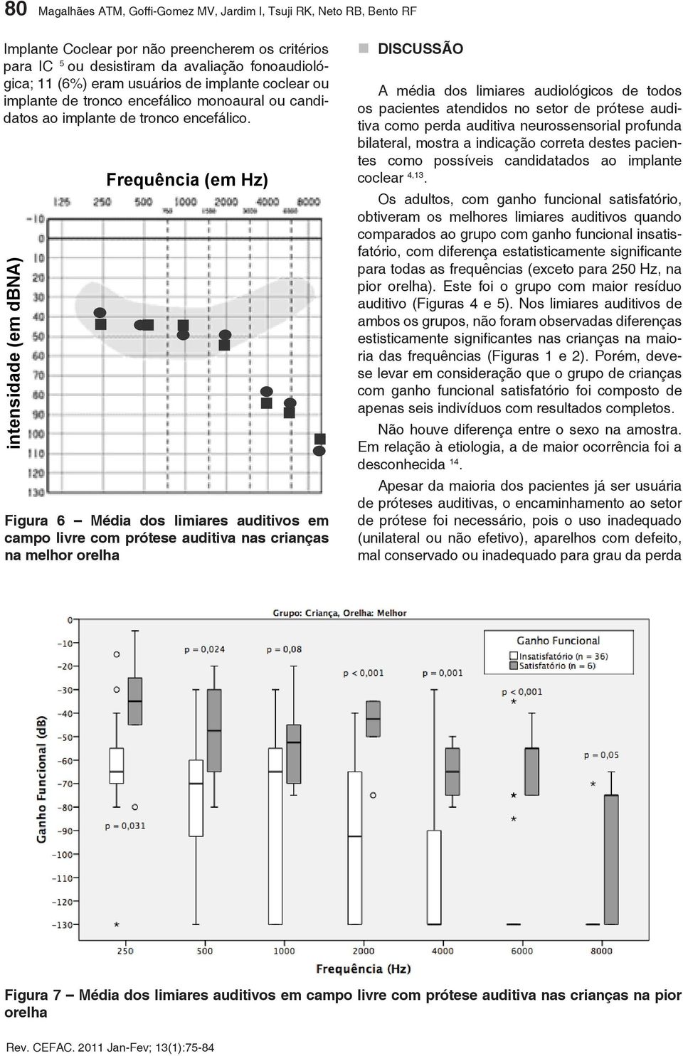 intensidade (em dbna) Frequência (em Hz) Figura 6 Média dos limiares auditivos em campo livre com prótese auditiva nas crianças na melhor orelha DISCUSSÃO A média dos limiares audiológicos de todos