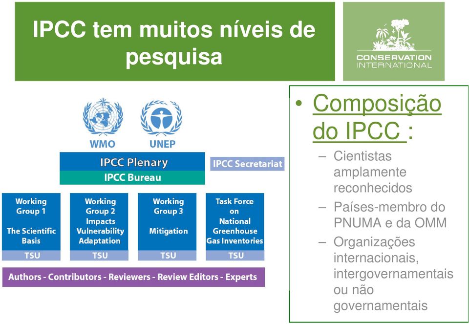 Países-membro do PNUMA e da OMM Organizações