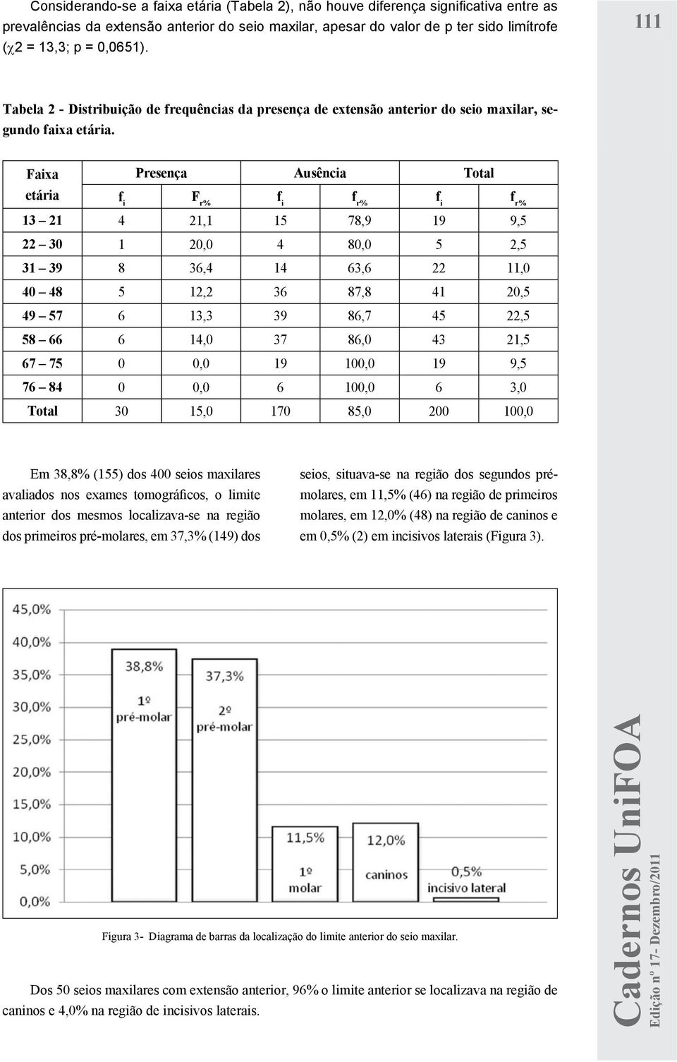 Faixa etária Presença Ausência Total F r% 13 21 4 21,1 15 78,9 19 9,5 22 30 1 20,0 4 80,0 5 2,5 31 39 8 36,4 14 63,6 22 11,0 40 48 5 12,2 36 87,8 41 20,5 49 57 6 13,3 39 86,7 45 22,5 58 66 6 14,0 37