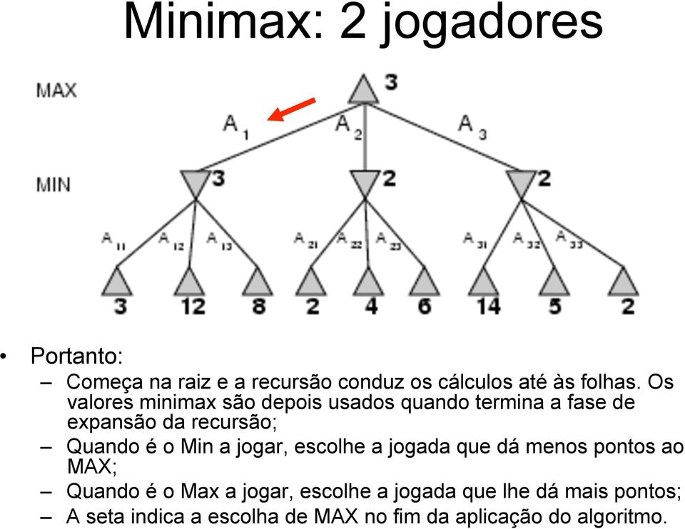 o Min a jogar, escolhe a jogada que dá menos pontos ao MAX; Quando é o Max a jogar, escolhe a