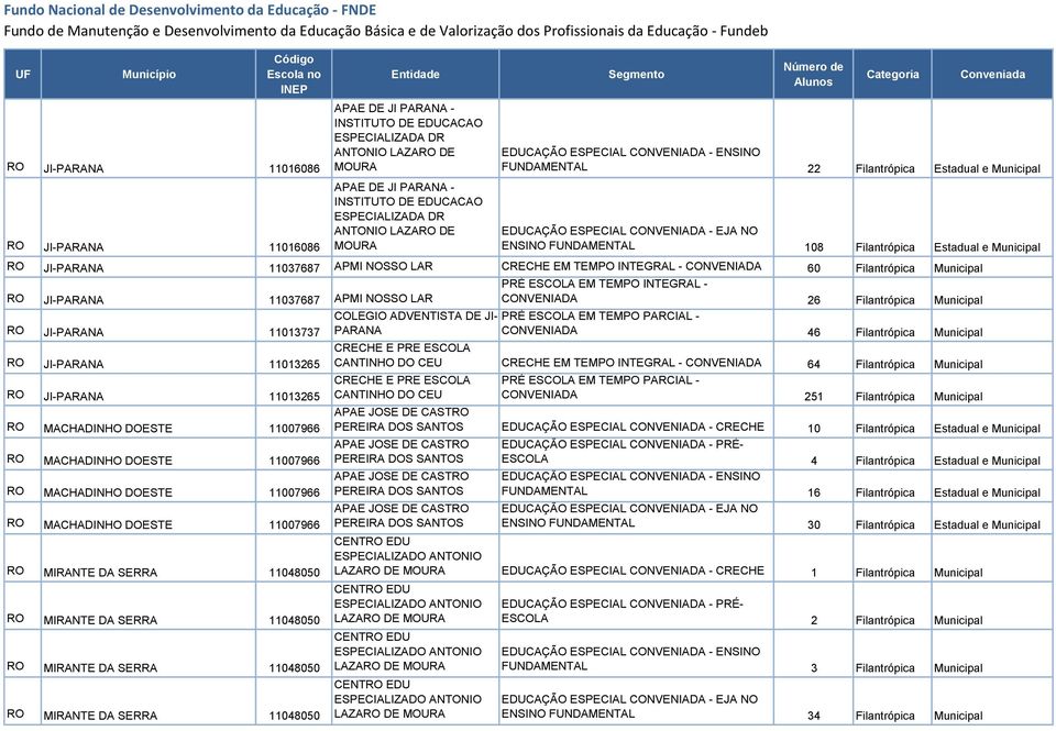 Filantrópica Municipal RO JI-PARANA 11013265 CRECHE E PRE ESCOLA CANTINHO DO CEU CRECHE EM TEMPO INTEGRAL - CONVENIADA 64 Filantrópica Municipal RO JI-PARANA 11013265 CRECHE E PRE ESCOLA CANTINHO DO