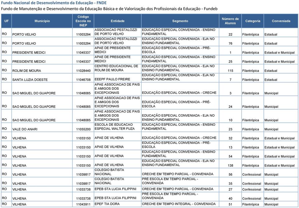 11048085 RO SAO MIGUEL DO GUAPORE 11048085 RO VALE DO ANARI 11055200 FUNDAMENTAL 22 Filantrópica Estadual ENSINO FUNDAMENTAL 76 Filantrópica Estadual ESCOLA 1 Filantrópica Estadual e Municipal