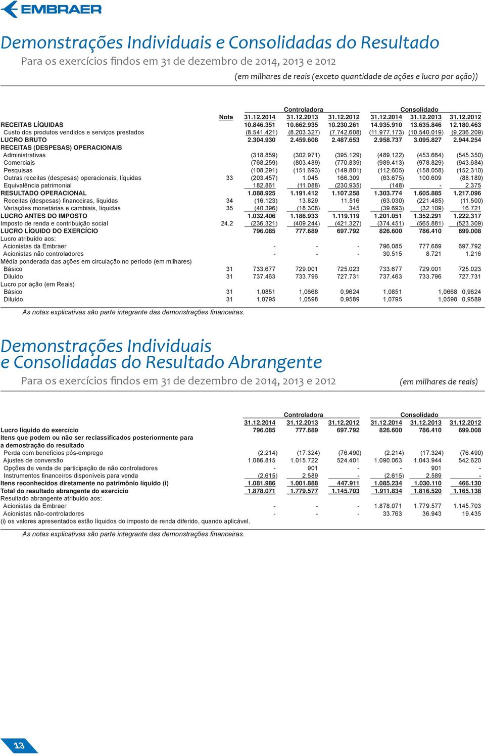 203.327) (7.742.608) (11.977.173) (10.540.019) (9.236.209) LUCRO BRUTO 2.304.930 2.459.608 2.487.653 2.958.737 3.095.827 2.944.254 RECEITAS (DESPESAS) OPERACIONAIS Administrativas (318.859) (302.