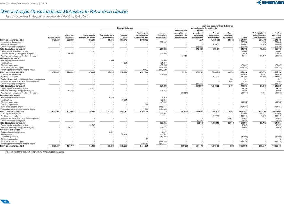 investimentos (prejuízos) acionistas não benefícios acumulados resultados acionistas não patrimônio Capital social tesouraria baseada em ações investimento legal e capital de giro acumulados