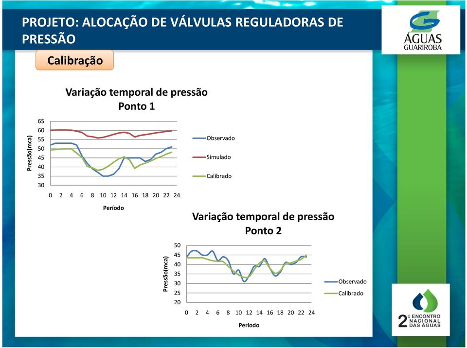 24 Período Observado Simulado Calibrado Variação temporal de pressão Ponto 2