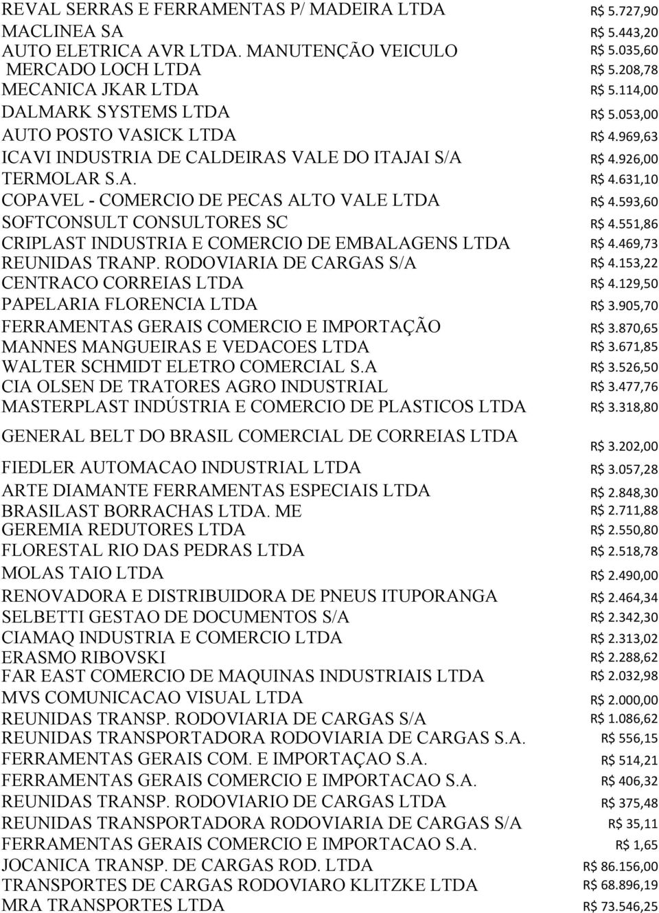 593,60 SOFTCONSULT CONSULTORES SC R$ 4.551,86 CRIPLAST INDUSTRIA E COMERCIO DE EMBALAGENS LTDA R$ 4.469,73 REUNIDAS TRANP. RODOVIARIA DE CARGAS S/A R$ 4.153,22 CENTRACO CORREIAS LTDA R$ 4.