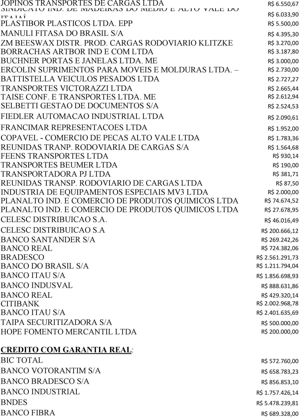 000,00 ERCOLIN SUPRIMENTOS PARA MOVEIS E MOLDURAS LTDA. R$ 2.730,00 BATTISTELLA VEICULOS PESADOS LTDA R$ 2.727,27 TRANSPORTES VICTORAZZI LTDA R$ 2.665,44 TAISE CONF. E TRANSPORTES LTDA. ME R$ 2.