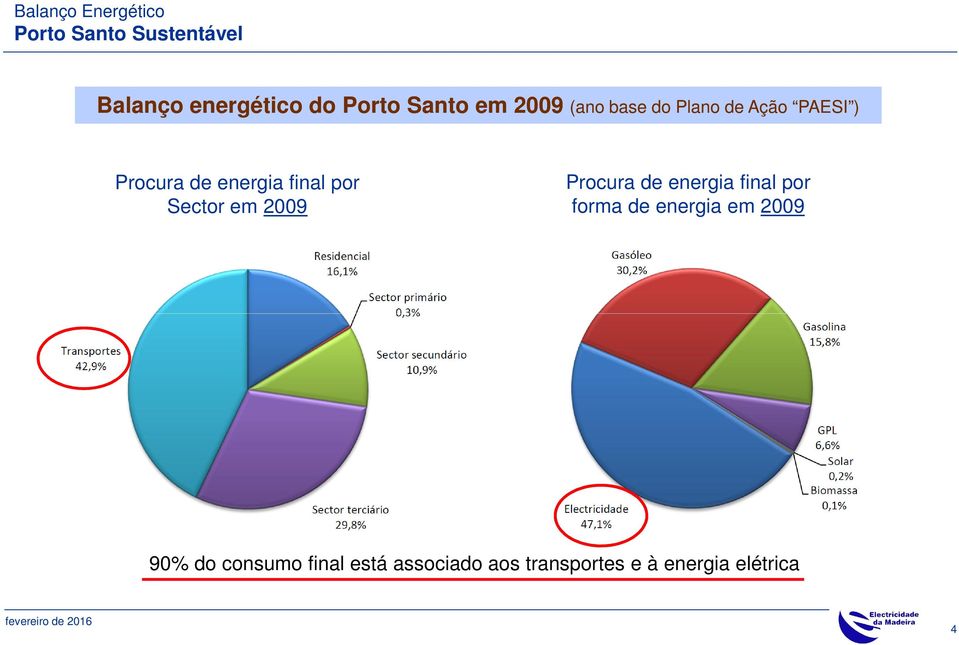 em 2009 Procura de energia final por forma de energia em 2009 90%