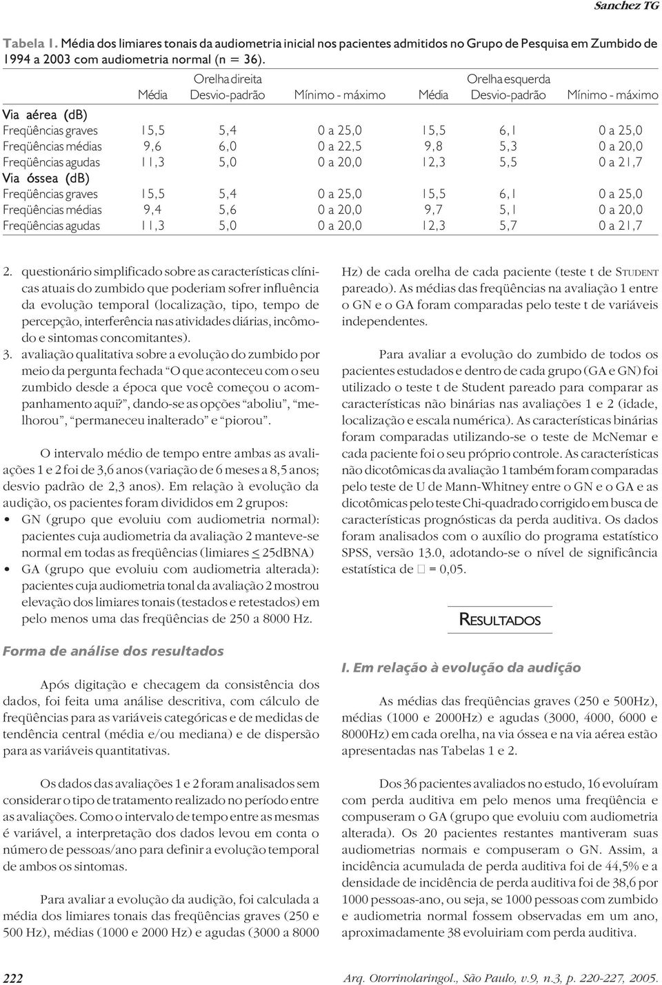 0 a 22,5 9,8 5,3 0 a 20,0 Freqüências agudas 11,3 5,0 0 a 20,0 12,3 5,5 0 a 21,7 Via óssea (db) Freqüências graves 15,5 5,4 0 a 25,0 15,5 6,1 0 a 25,0 Freqüências médias 9,4 5,6 0 a 20,0 9,7 5,1 0 a