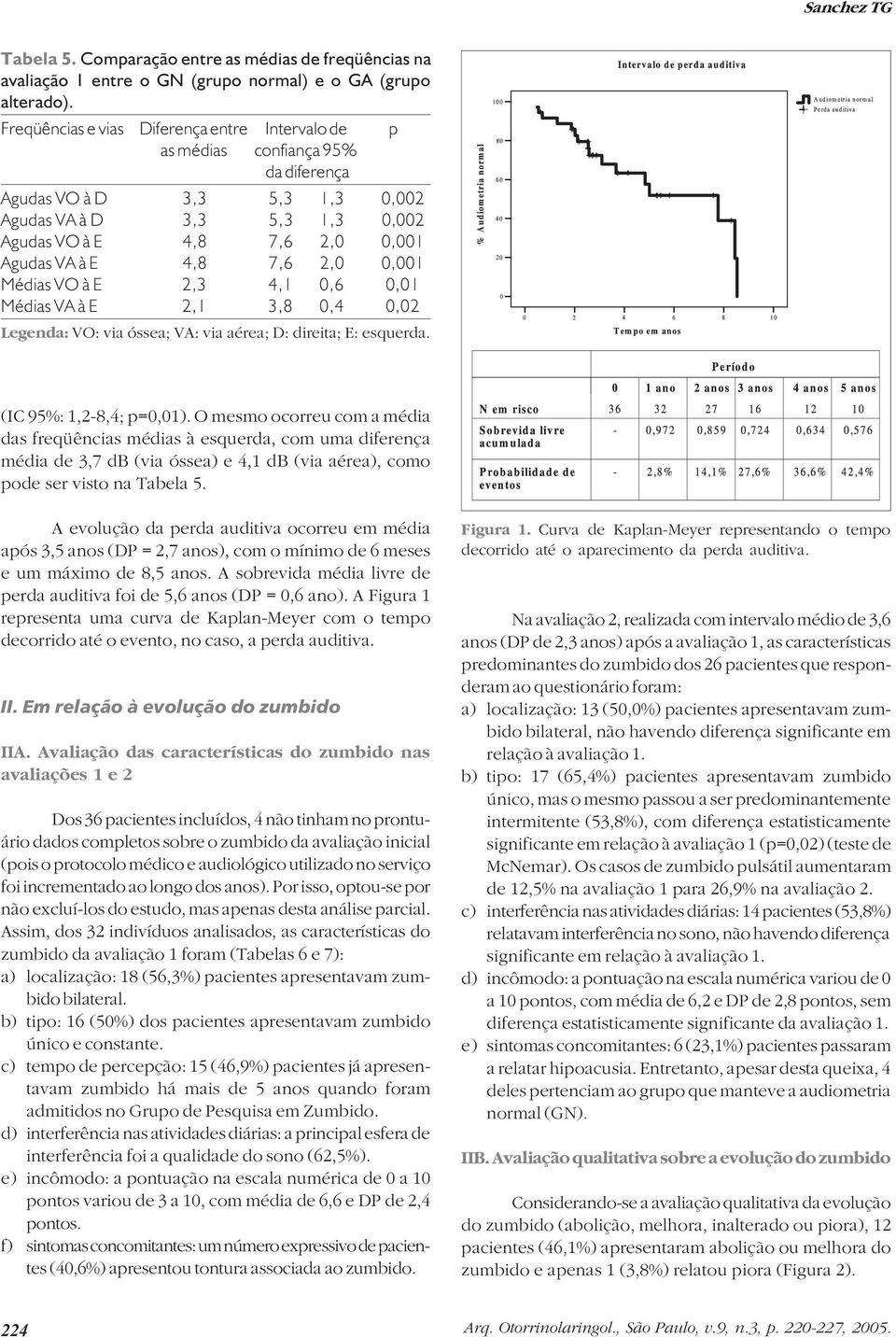 4,8 7,6 2,0 0,001 Médias VO à E 2,3 4,1 0,6 0,01 Médias VA à E 2,1 3,8 0,4 0,02 Legenda: VO: via óssea; VA: via aérea; D: direita; E: esquerda. (IC 95%: 1,2-8,4; p=0,01).