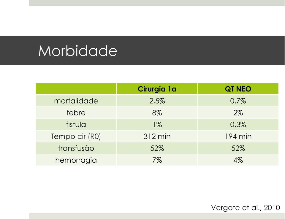 Tempo cir (R0) 312 min 194 min transfusão