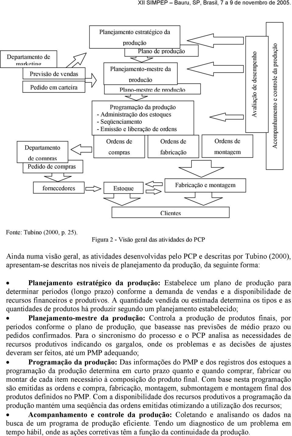 produção fornecedores Estoque Fabricação e montagem Clientes Fonte: Tubino (2000, p. 25).