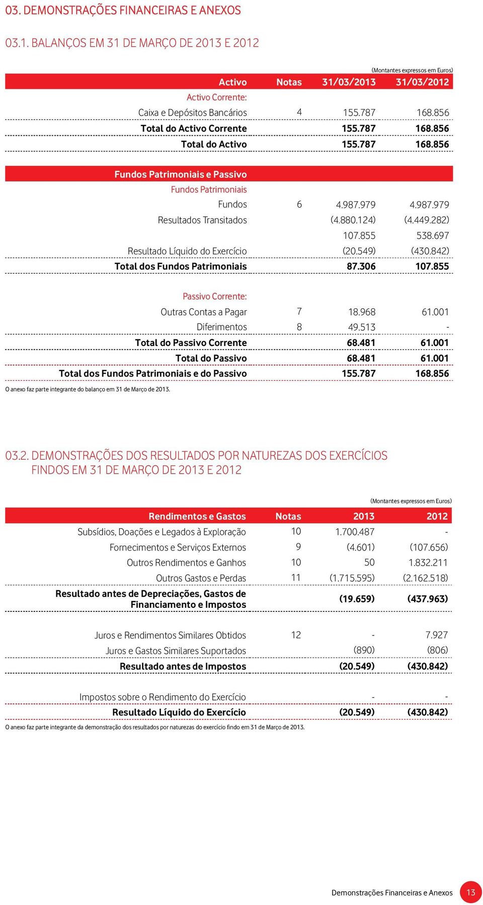 282) 107.855 538.697 Resultado Líquido do Exercício (20.549) (430.842) Total dos Fundos Patrimoniais 87.306 107.855 Passivo Corrente: Outras Contas a Pagar 7 18.968 61.001 Diferimentos 8 49.