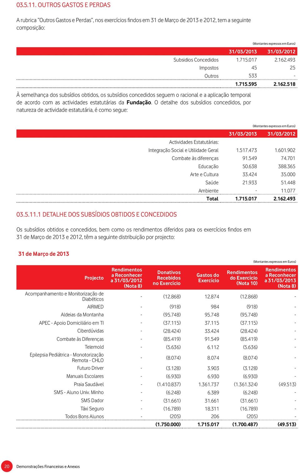 O detalhe dos subsídios concedidos, por natureza de actividade estatutária, é como segue: 1.715.595 2.162.518 31/03/2013 31/03/2012 Actividades Estatutárias: Integração Social e Utilidade Geral 1.517.