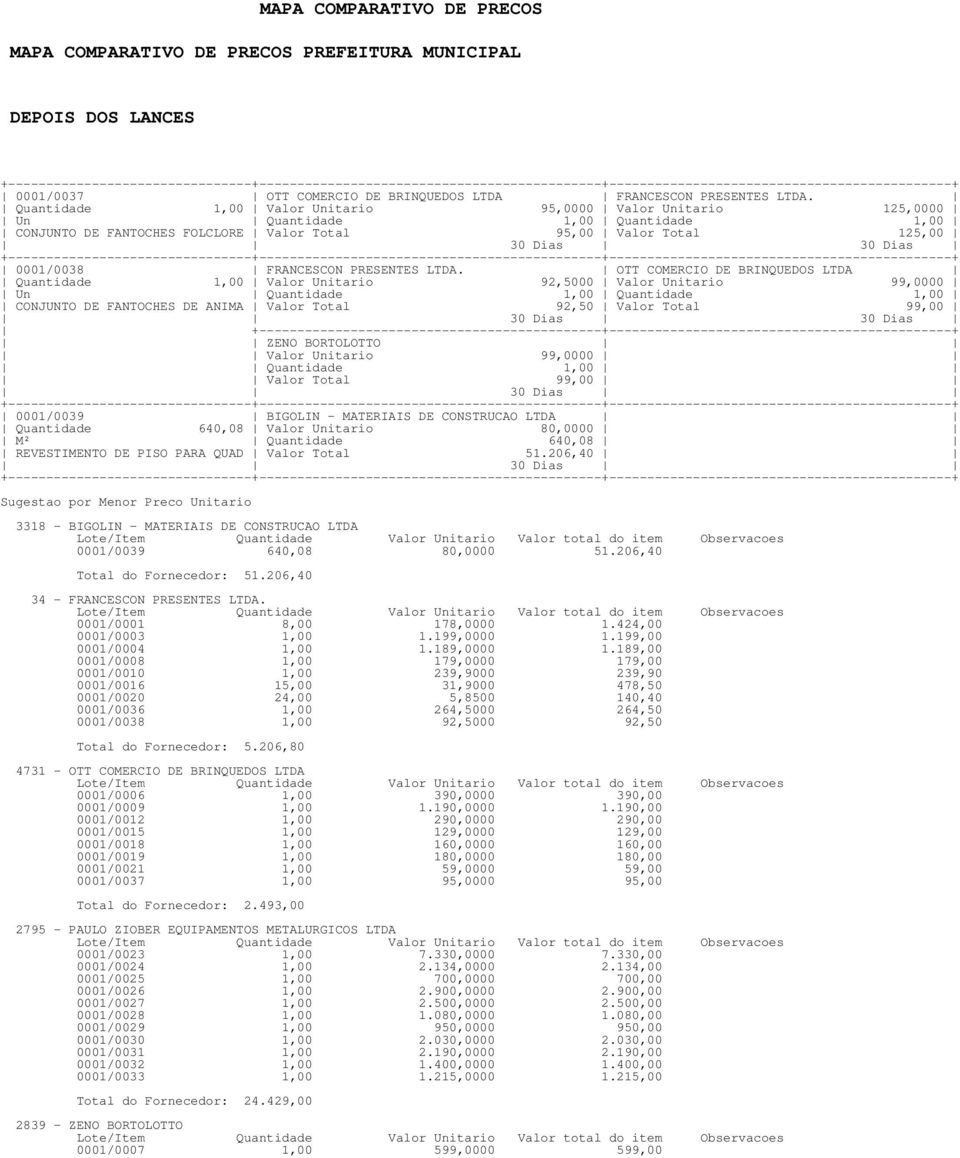 OTT COMERCIO DE BRINQUEDOS LTDA Quantidade 1,00 Valor Unitario 92,5000 Valor Unitario 99,0000 CONJUNTO DE FANTOCHES DE ANIMA Valor Total 92,50 Valor Total 99,00 Valor Unitario 99,0000 Valor Total