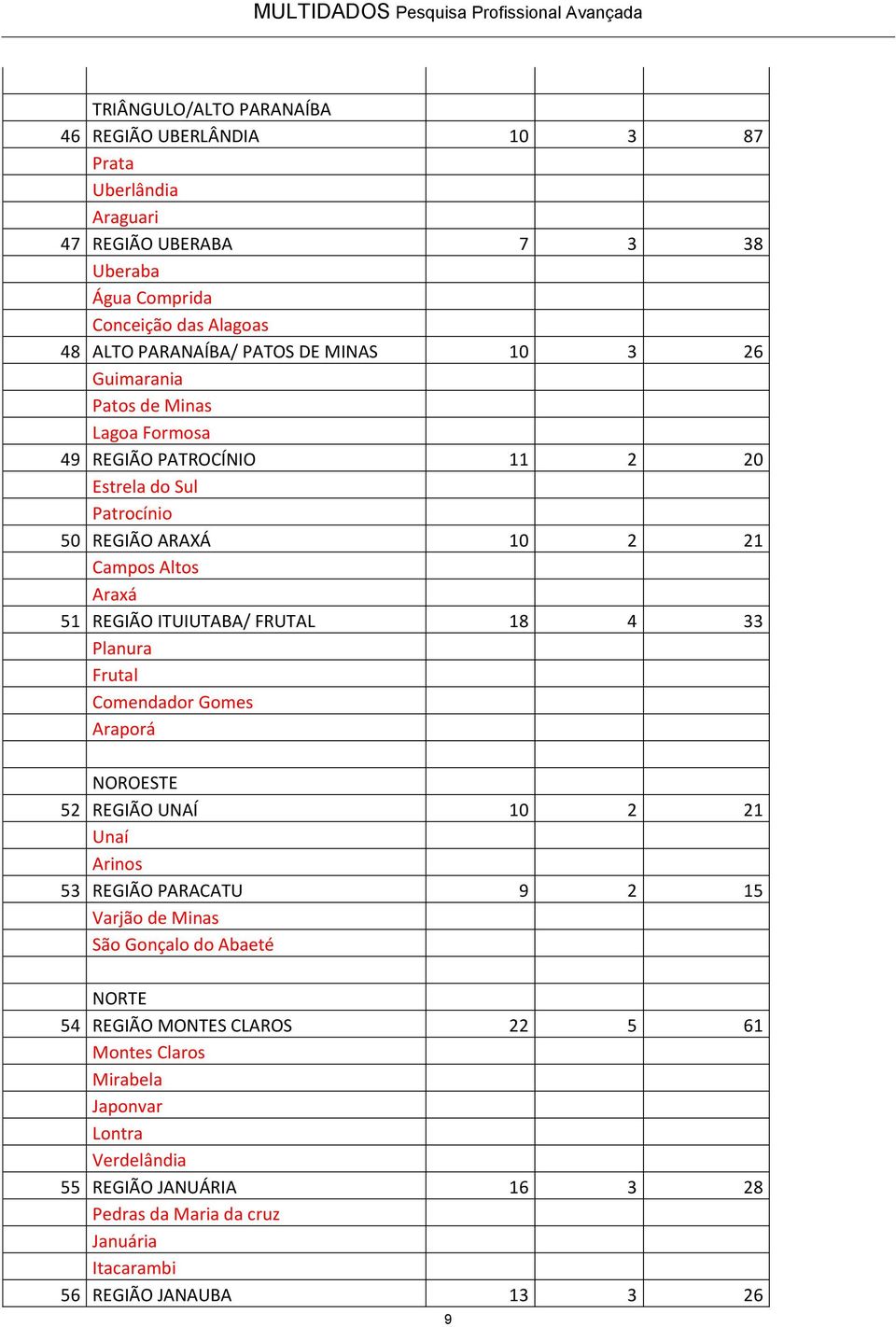 ITUIUTABA/ FRUTAL 18 4 33 Planura Frutal Comendador Gomes Araporá NOROESTE 52 REGIÃO UNAÍ 10 2 21 Unaí Arinos 53 REGIÃO PARACATU 9 2 15 Varjão de Minas São Gonçalo do Abaeté