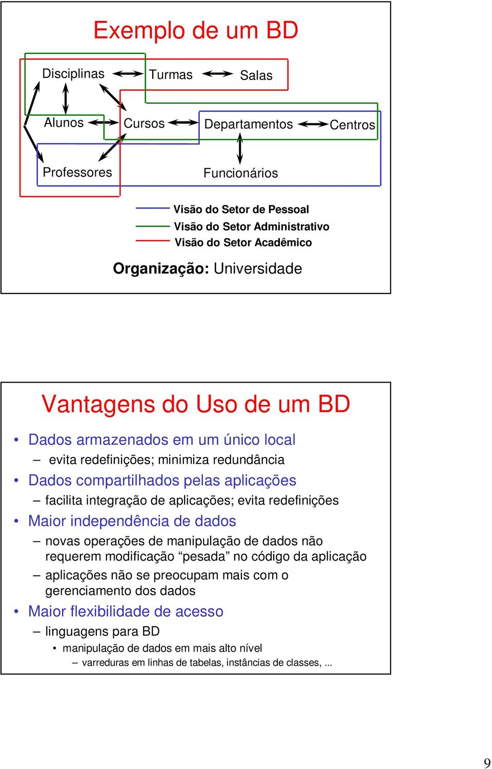 integração de aplicações; evita redefinições Maior independência de dados novas operações de manipulação de dados não requerem modificação pesada no código da aplicação aplicações não