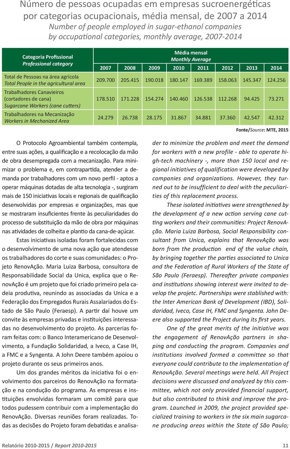 Sugarcane Workers (cane cutters) Trabalhadores na Mecanização Workers in Mechanized Area Média mensal Monthly Average 2007 2008 2009 2010 2011 2012 2013 2014 209.700 205.415 190.018 180.147 169.
