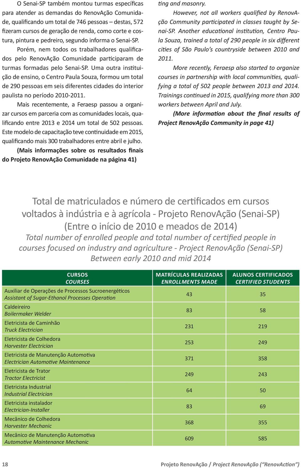 Uma outra instituição de ensino, o Centro Paula Souza, formou um total de 290 pessoas em seis diferentes cidades do interior paulista no período 2010-2011.