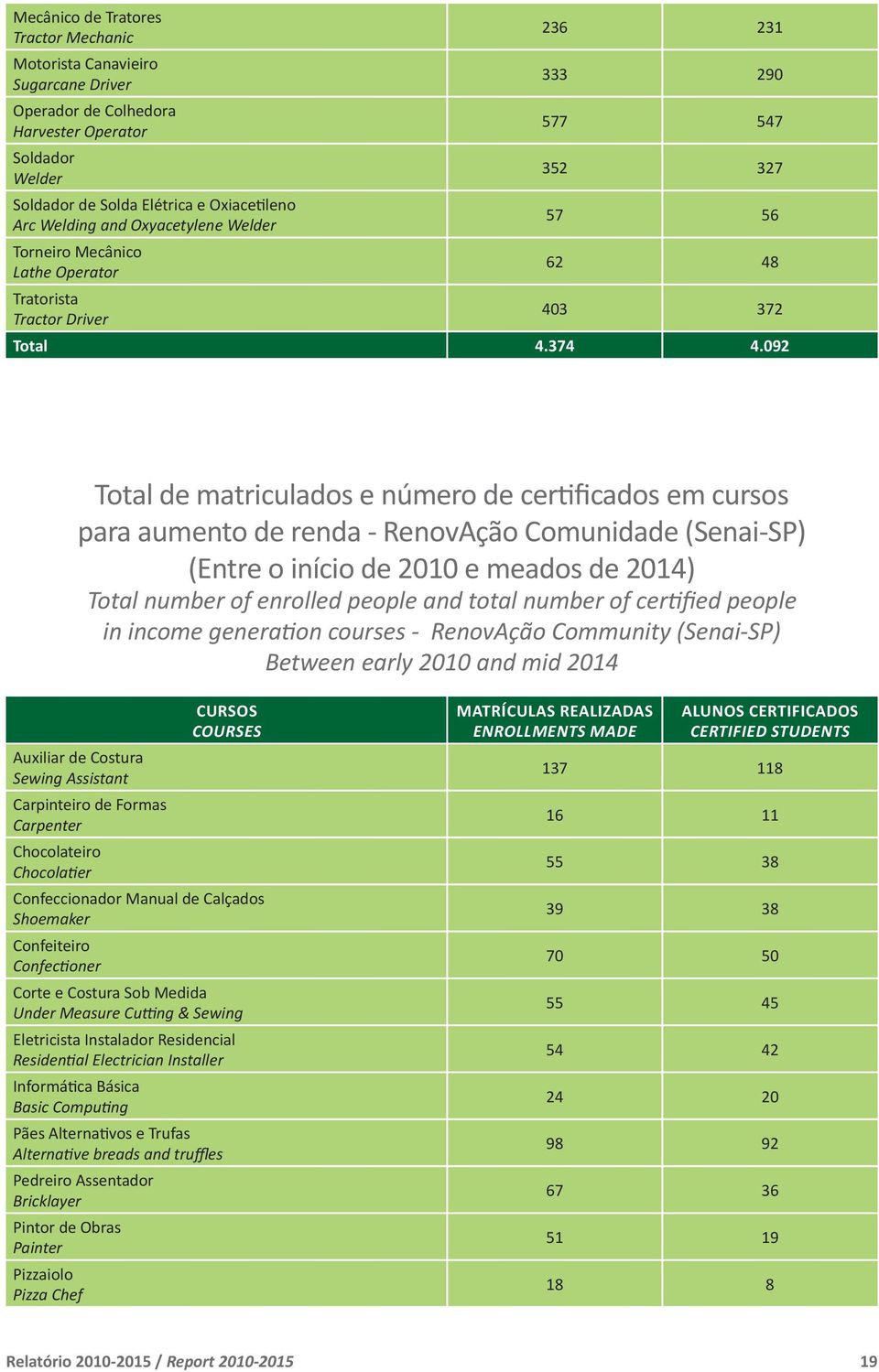 092 Total de matriculados e número de certificados em cursos para aumento de renda - RenovAção Comunidade (Senai-SP) (Entre o início de 2010 e meados de 2014) Total number of enrolled people and