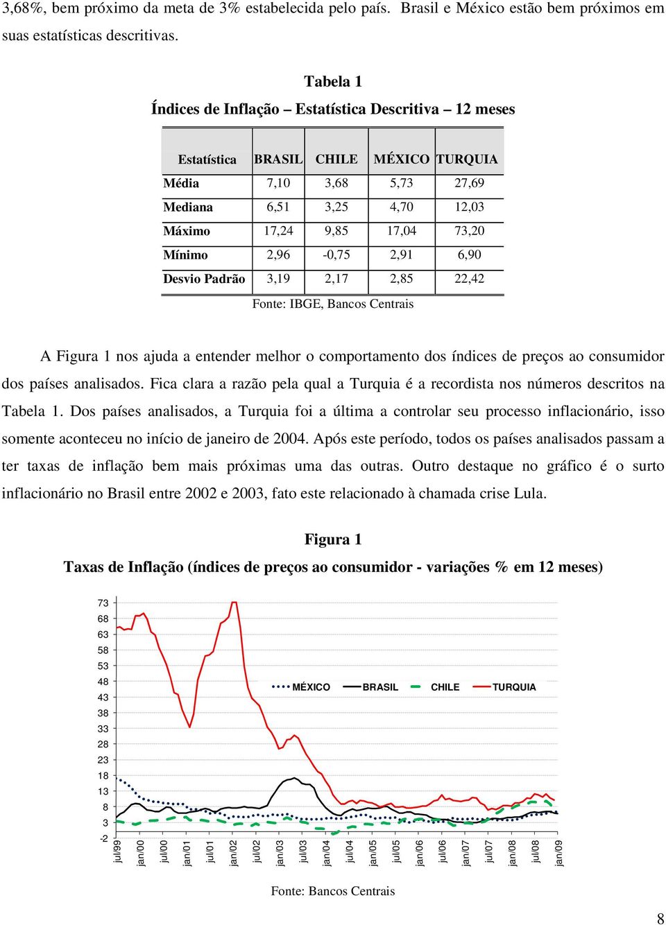 2,96-0,75 2,91 6,90 Desvio Padrão 3,19 2,17 2,85 22,42 Fonte: IBGE, Bancos Centrais A Figura 1 nos ajuda a entender melhor o comportamento dos índices de preços ao consumidor dos países analisados.