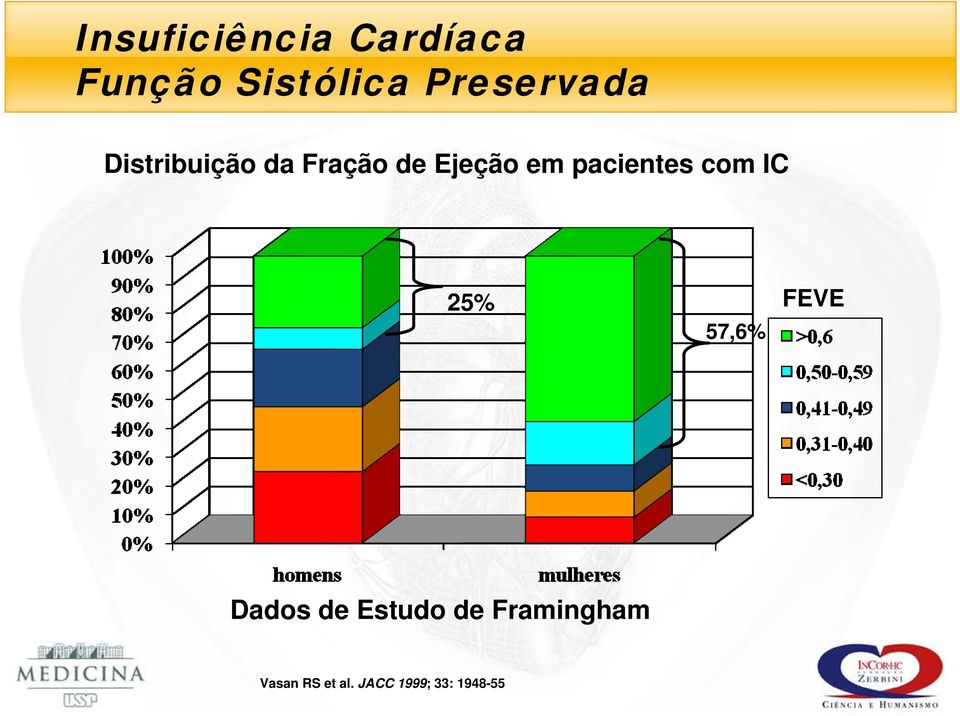 pacientes com IC 25% 57,6% FEVE Dados de