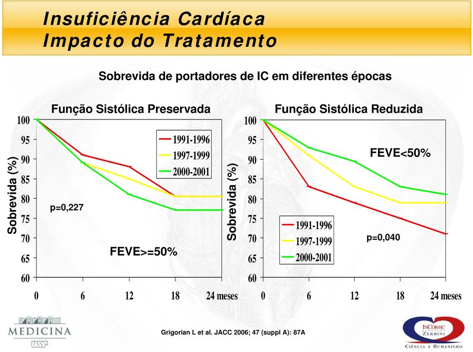 FEVE>=50% 1991-1996 1997-1999 2000-2001 Sobrevida (%) 95 90 85 80 75 70 65 1991-1996 1997-1999