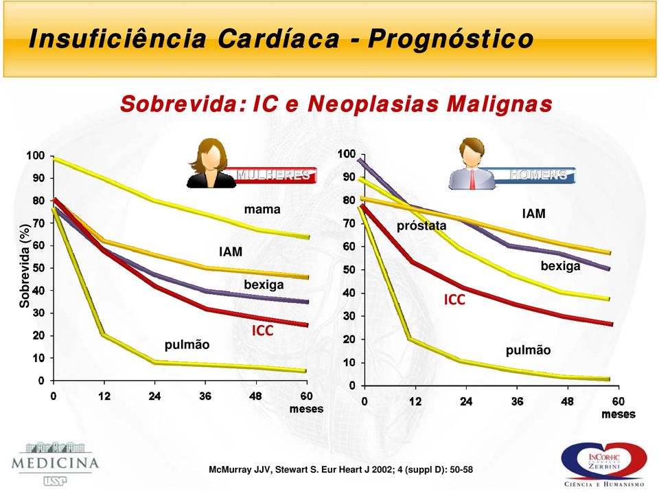 próstata ICC IAM bexiga pulmão ICC pulmão McMurray