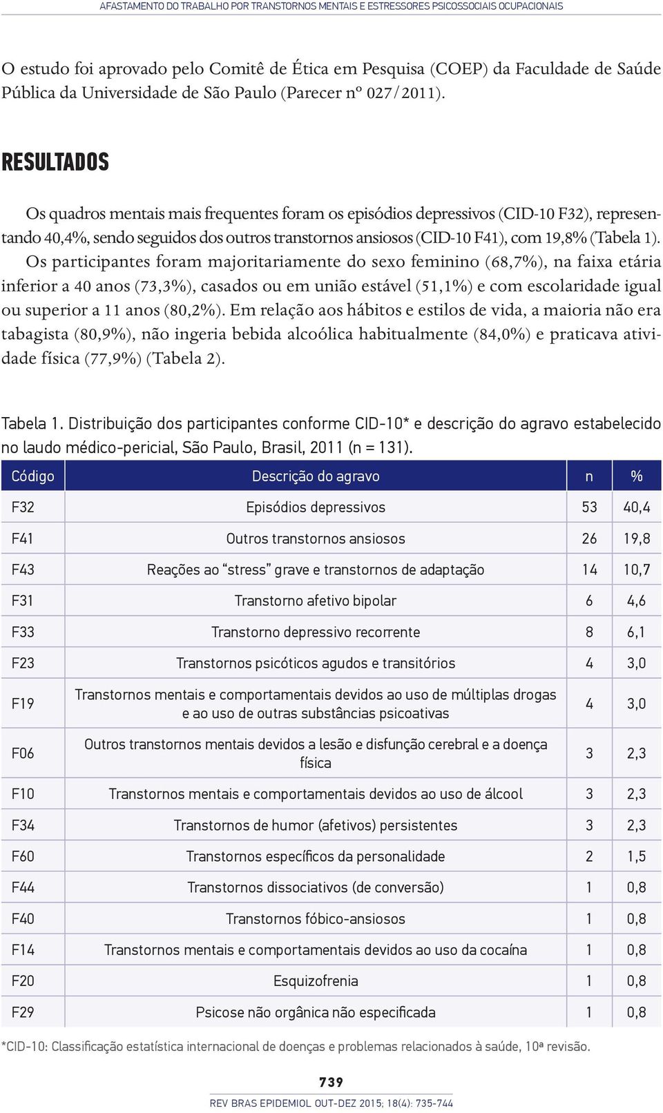 RESULTADOS Os quadros mentais mais frequentes foram os episódios depressivos (CID-10 F32), representando 40,4%, sendo seguidos dos outros transtornos ansiosos (CID-10 F41), com 19,8% (Tabela 1).