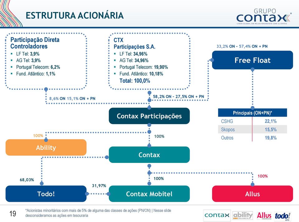 100% Contax Principais (ON+PN)* CSHG 22,1% Skopos 15,5% Outros 19,8% 68,03% 100% 100% 31,97% Todo!