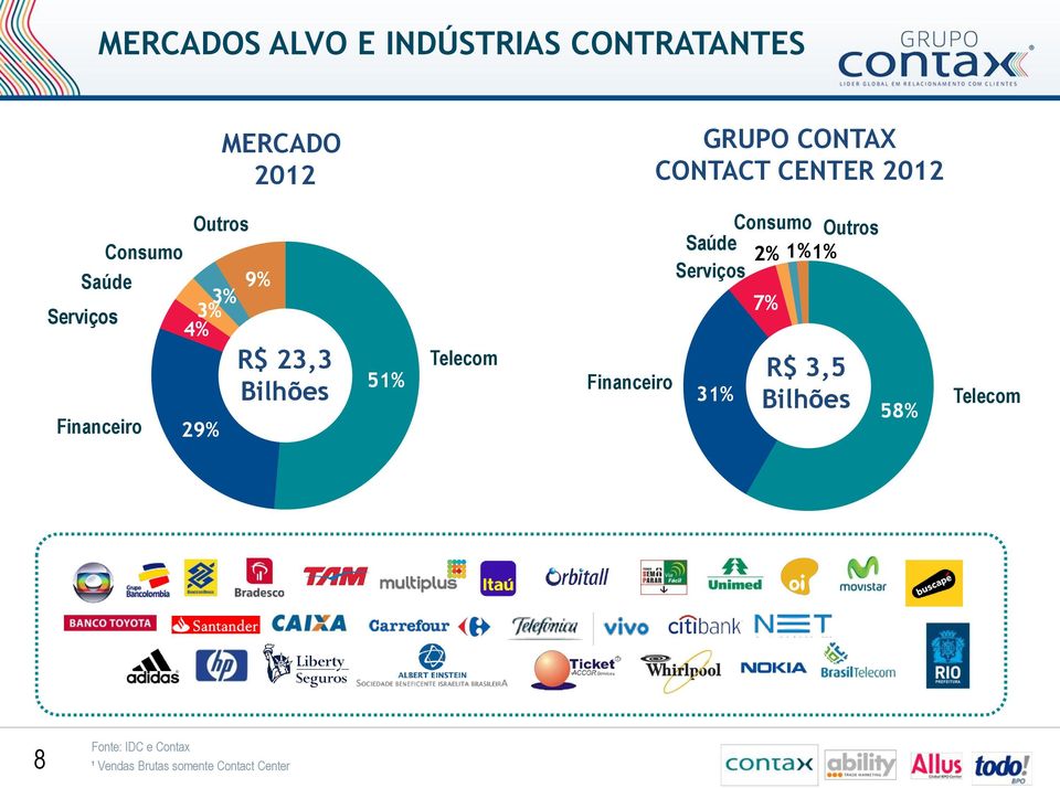 Bilhões 51% Telecom Financeiro Outros Saúde Consumo 2% 1% 1% Serviços 31% 7%