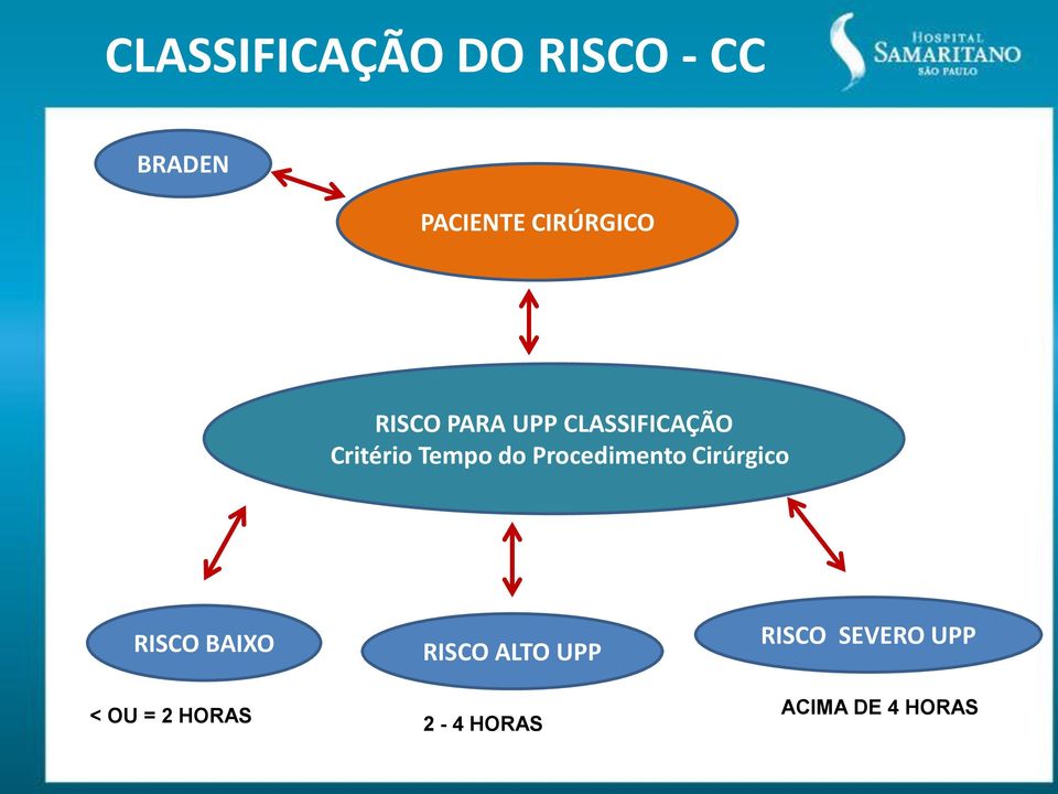 Tempo do Procedimento Cirúrgico RISCO BAIXO < OU = 2