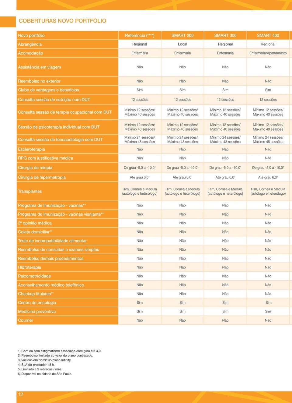 sessões 12 sessões 12 sessões Consulta sessão de terapia ocupacional com DUT Sessão de psicoterapia individual com DUT Consulta sessão de fonoaudiologia com DUT Mínimo 24 sessões/ Máximo 48 sessões