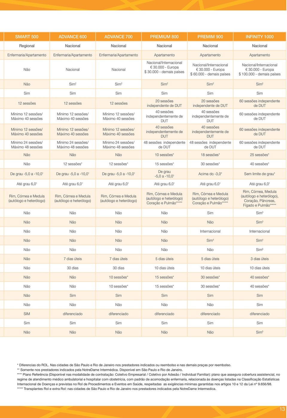 000 - demais países Nacional/Internacional 30.000 - Europa $ 100.