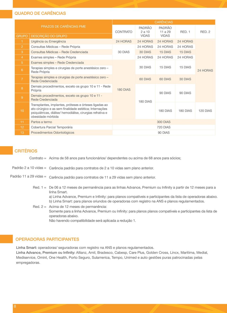 simples Rede Credenciada 6 7 8 9 10 Terapias simples e cirurgias de porte anestésico zero Rede Própria Terapias simples e cirurgias de porte anestésico zero Rede Credenciada Demais procedimentos,