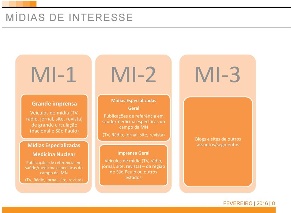 Mídias Especializadas Geral Publicações de referência em saúde/medicina específicas do campo da MN (TV, Rádio, jornal, site, revista) Imprensa Geral