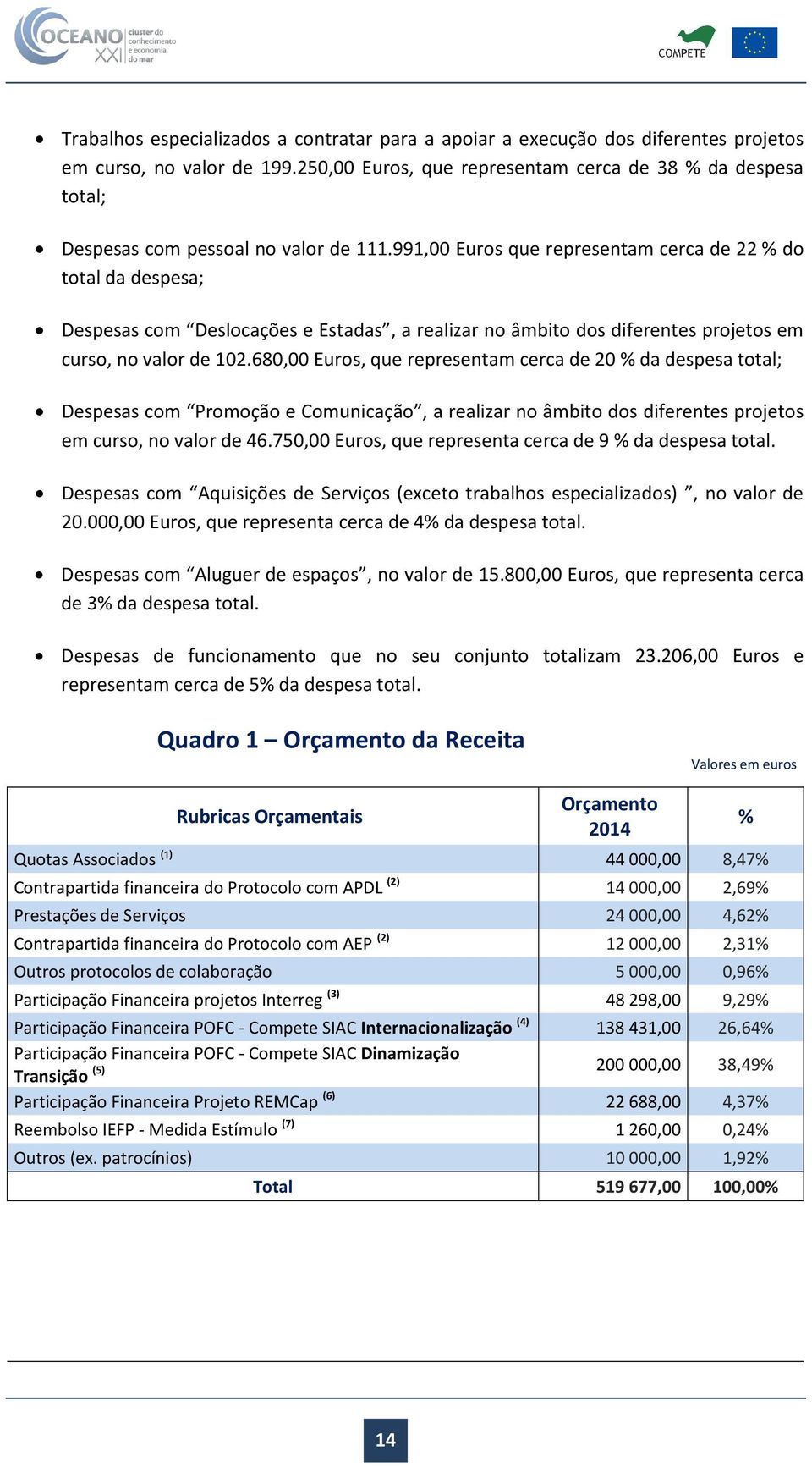 991,00 Euros que representam cerca de 22 % do total da despesa; Despesas com Deslocações e Estadas, a realizar no âmbito dos diferentes projetos em curso, no valor de 102.