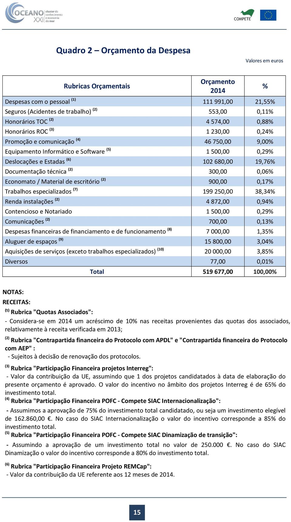 Documentação técnica (2) 300,00 0,06% Economato / Material de escritório (2) 900,00 0,17% Trabalhos especializados (7) 199 250,00 38,34% Renda instalações (2) 4 872,00 0,94% Contencioso e Notariado 1