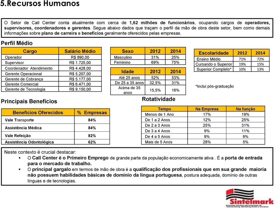 Perfil Médio Cargo Salário Médio Operador R$ 890,00 Supervisor R$ 1.725,00 Coordenador Atendimento R$ 4.428,00 Gerente Operacional R$ 5.207,00 Gerente de Cobrança R$ 5.177,00 Gerente Comercial R$ 6.