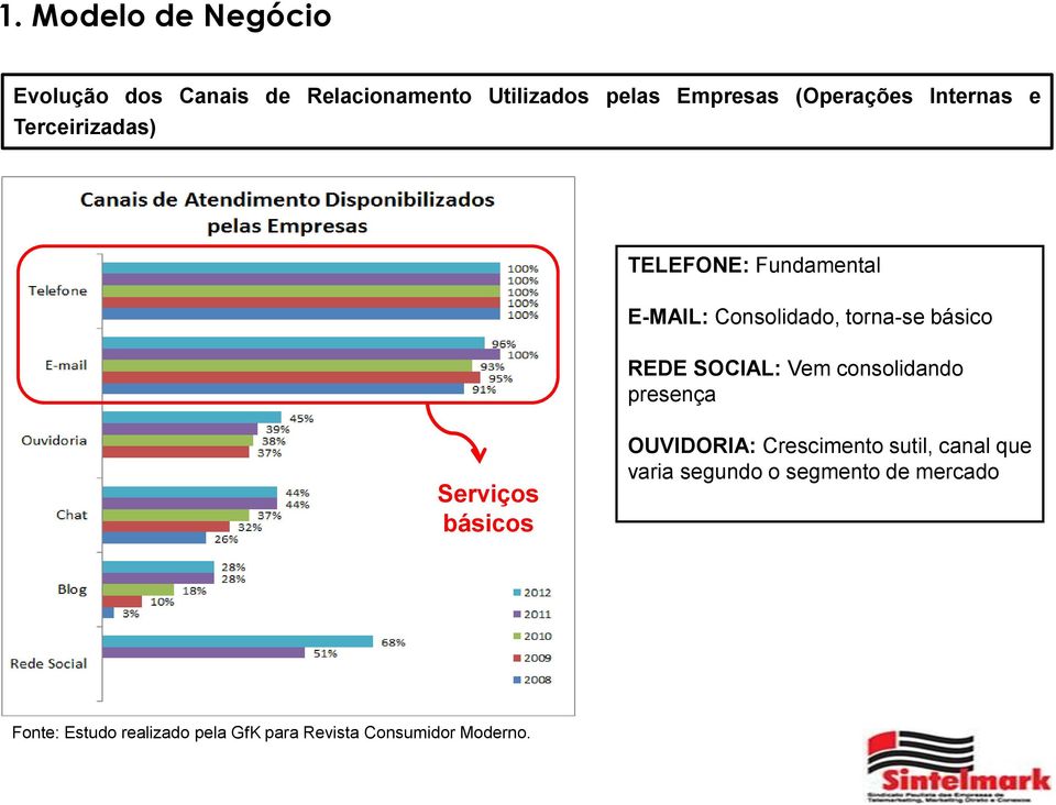 básico REDE SOCIAL: Vem consolidando presença Serviços básicos OUVIDORIA: Crescimento sutil,