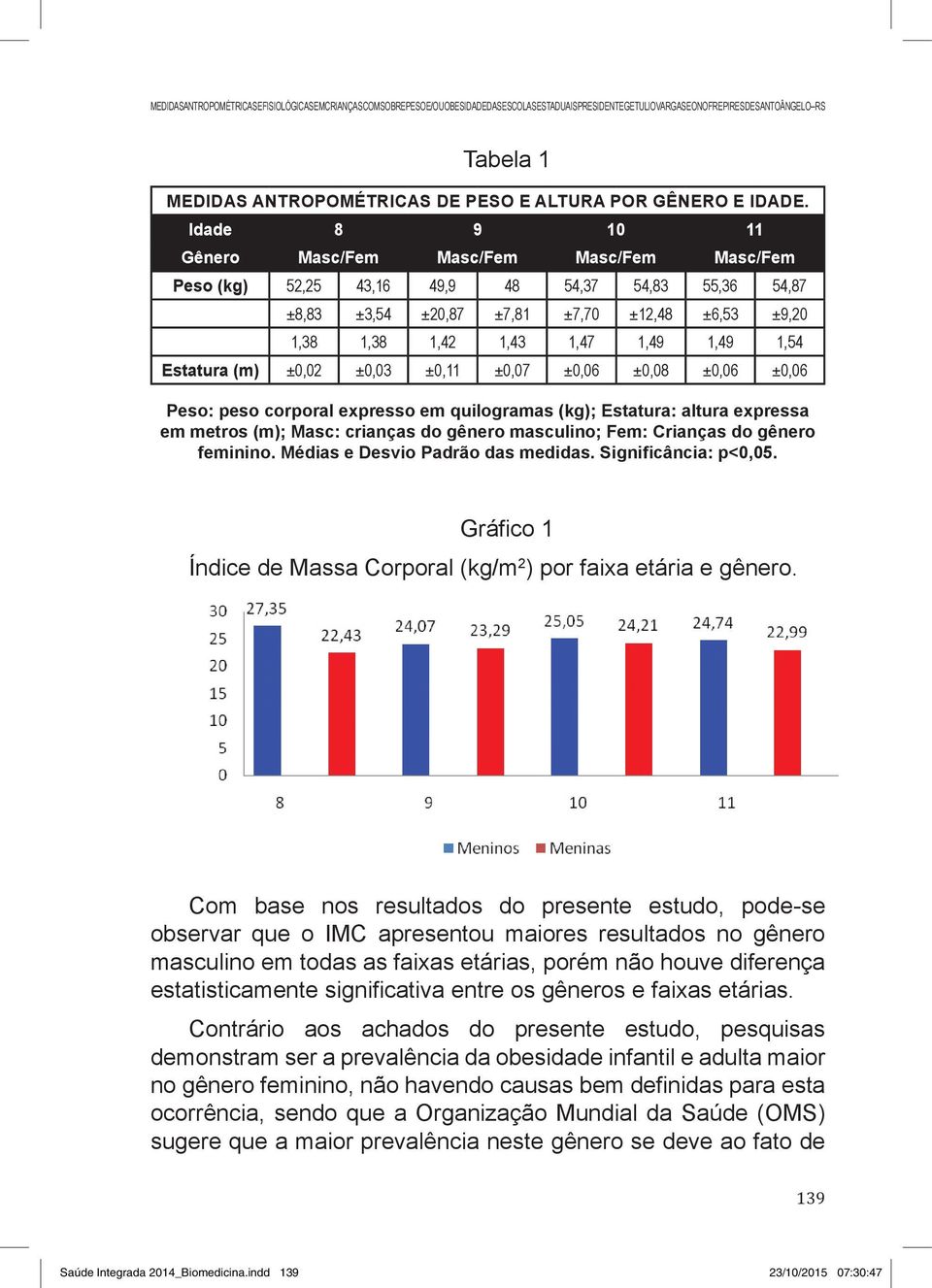 Idade 8 9 10 11 Gênero Masc/Fem Masc/Fem Masc/Fem Masc/Fem Peso (kg) 52,25 43,16 49,9 48 54,37 54,83 55,36 54,87 ±8,83 ±3,54 ±20,87 ±7,81 ±7,70 ±12,48 ±6,53 ±9,20 1,38 1,38 1,42 1,43 1,47 1,49 1,49