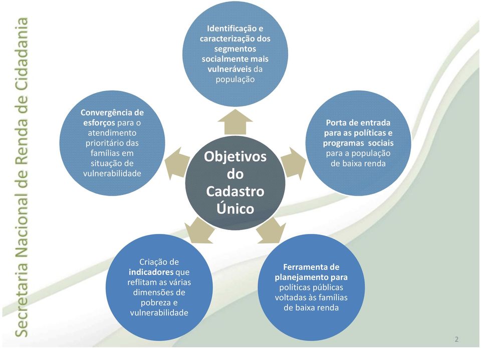 para as políticas e programas sociais para a população de baixa renda Criação de indicadores que reflitam as várias