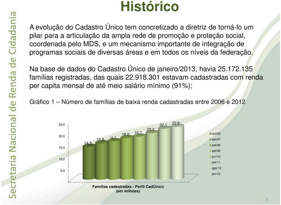 135 famílias registradas, das quais 22.918.