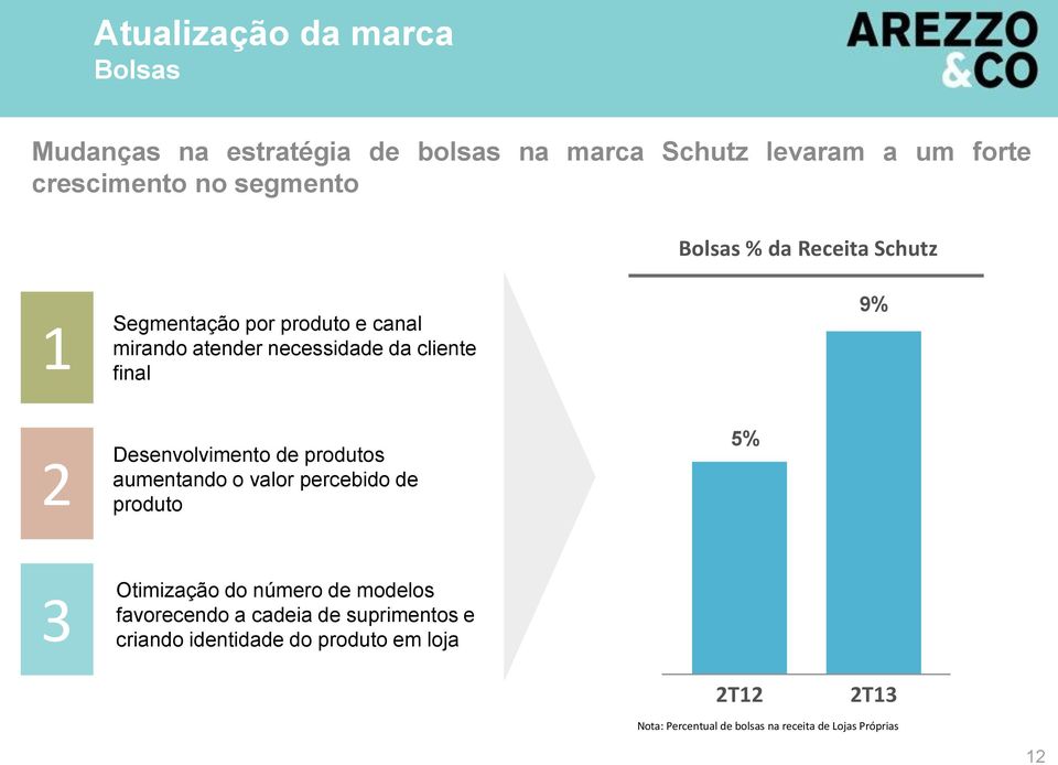 de produtos aumentando o valor percebido de produto 5% 3 Otimização do número de modelos favorecendo a cadeia de