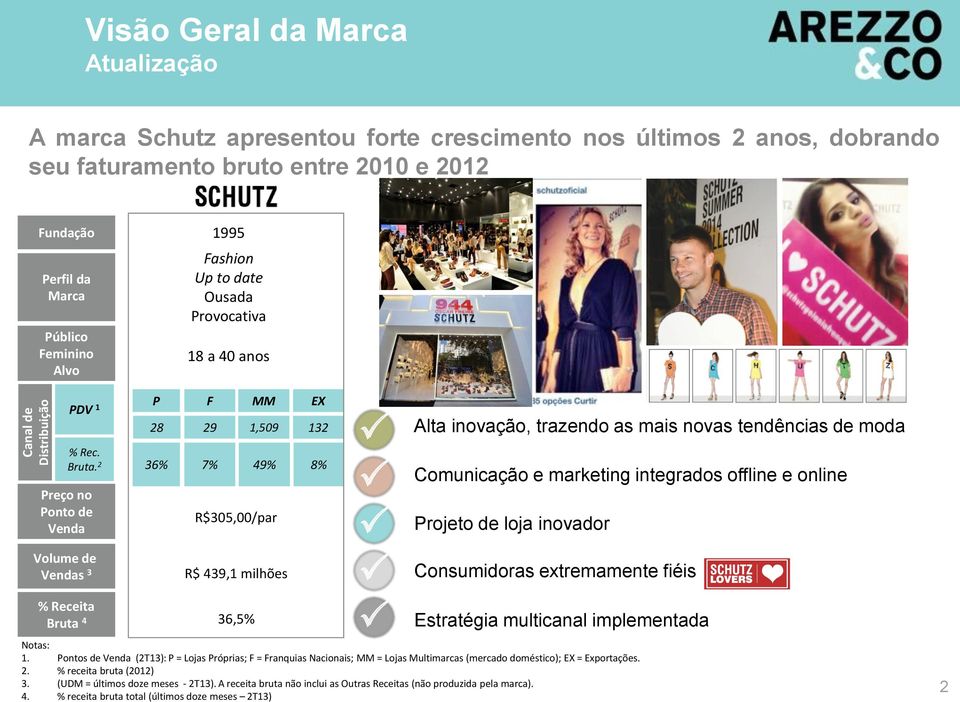 2 Preço no Ponto de Venda Volume de Vendas 3 % Receita Bruta 4 P F MM EX 28 29 1,509 36% 7% 49% R$305,00/par R$ 439,1 milhões 36,5% 132 8% Alta inovação, trazendo as mais novas tendências de moda